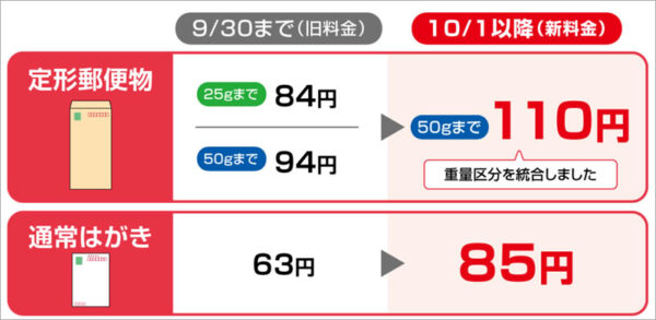 2024年10月より郵便料金が値上げ